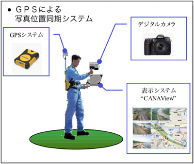 GPSによる写真位置同期システム